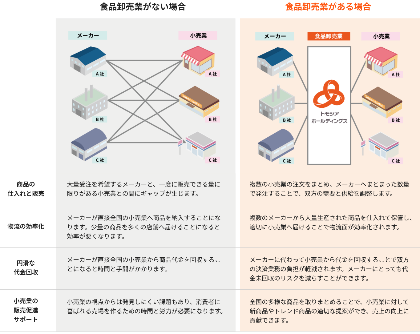 食品卸売業がない場合とある場合