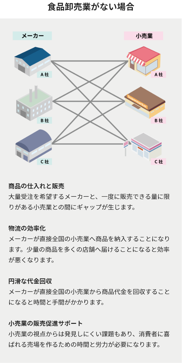 食品卸売業がない場合