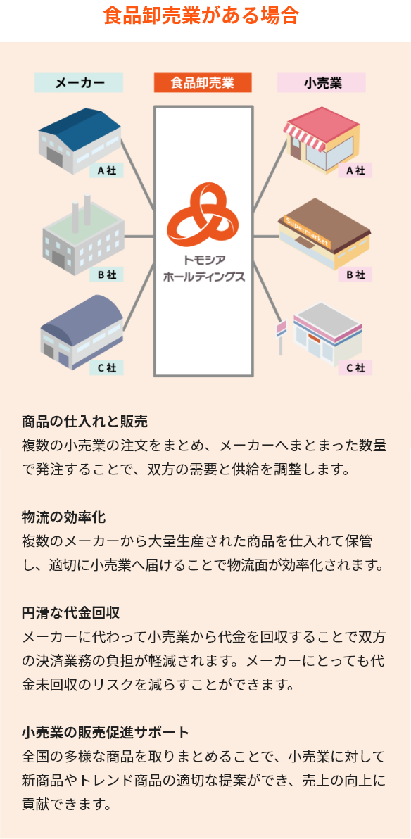 食品卸売業がある場合