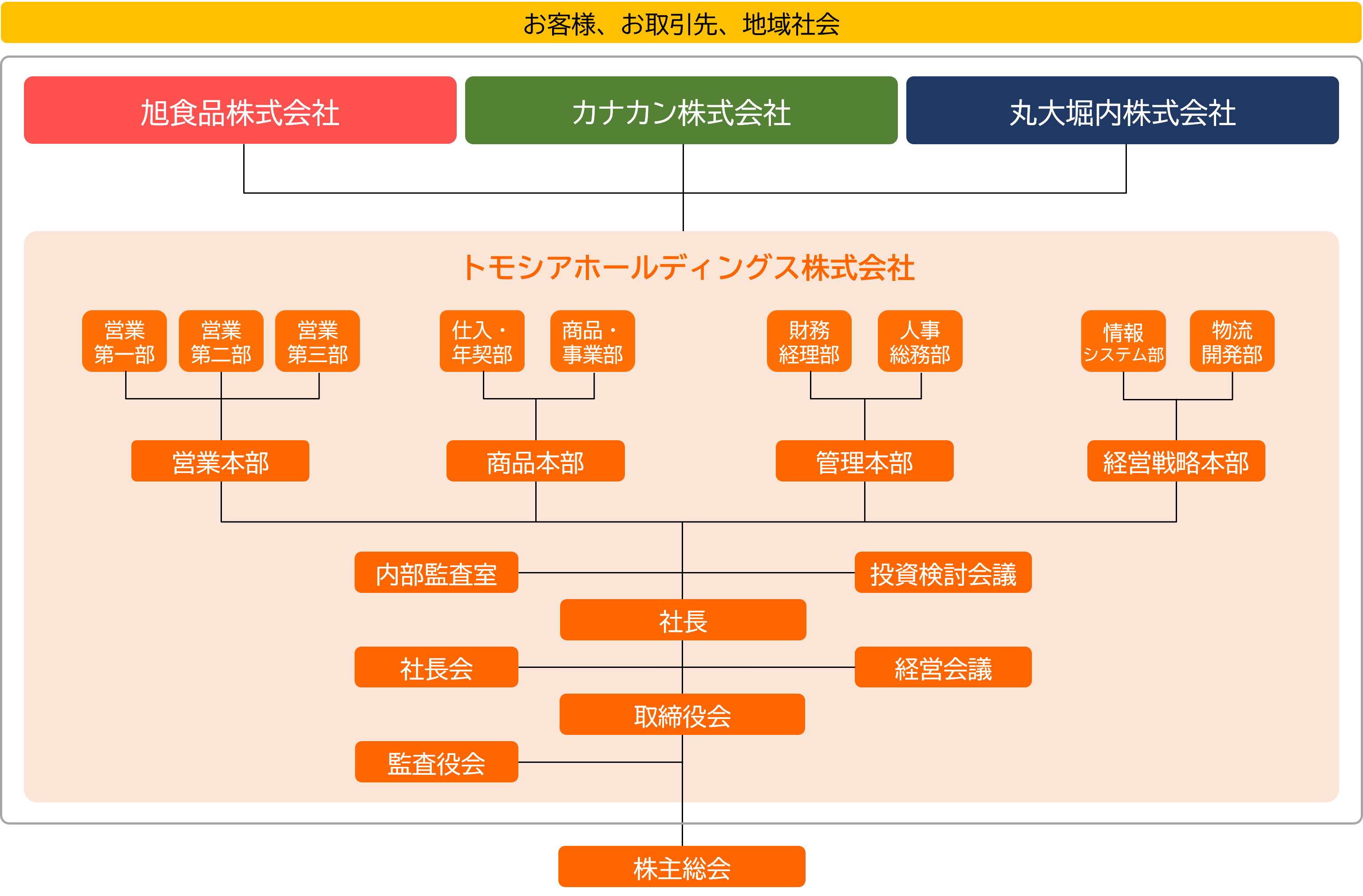 組織図